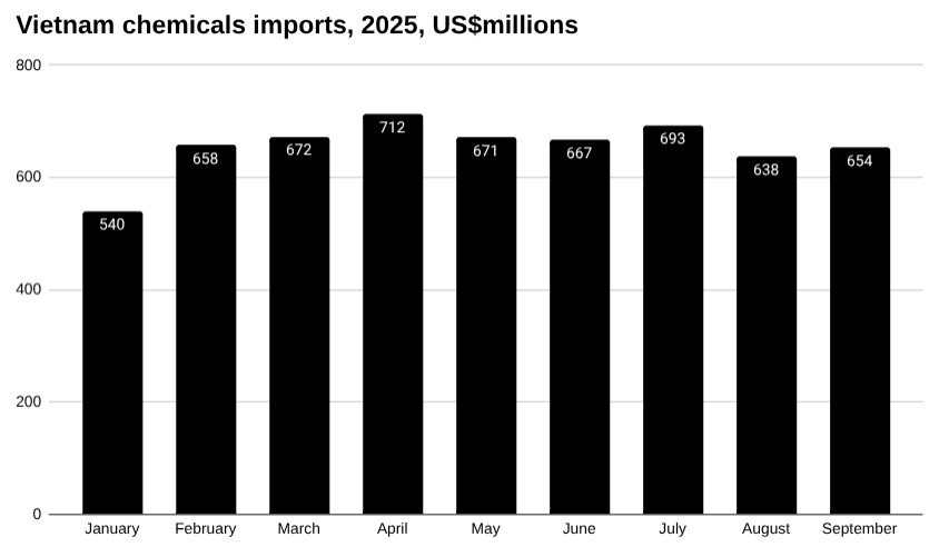 2025年9月越南化学品进口量 [报告]