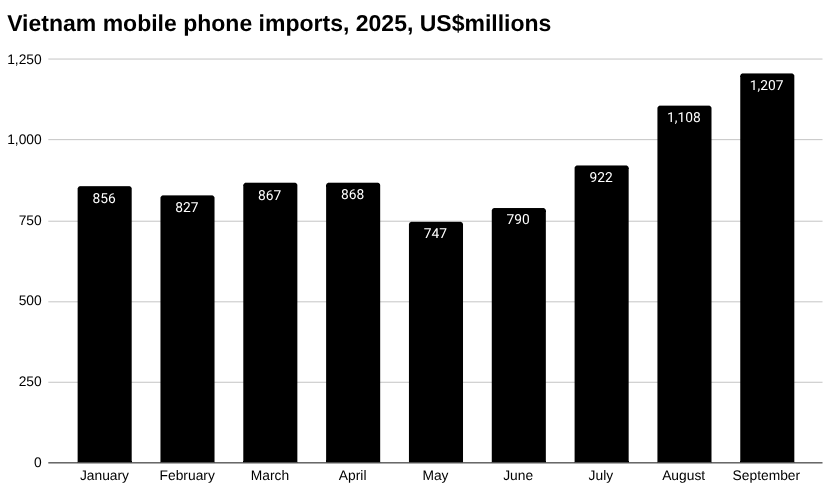 越南电话、手机及其零部件进口条形图,2025 年,百万美元。