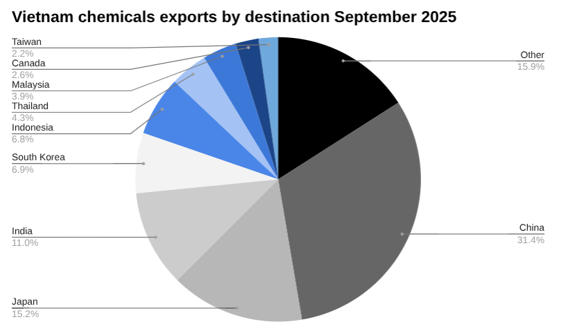 2025 年 9 月越南化学品出口目的地饼图。