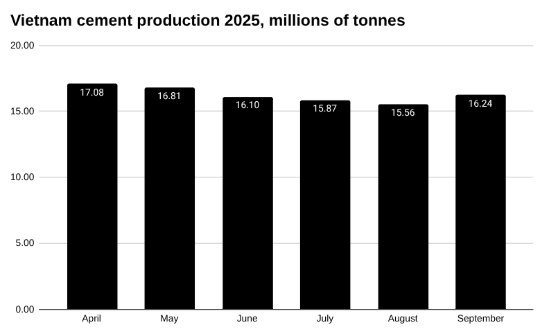 2025年越南水泥产量，百万吨