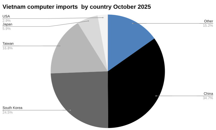 2025 年 10 月按国家/地区划分的越南计算机、电气产品、备件及组件进口饼图。