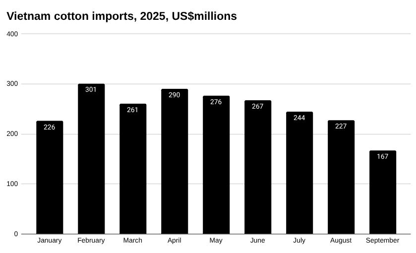 越南棉花进口条形图,2025 年,百万美元。