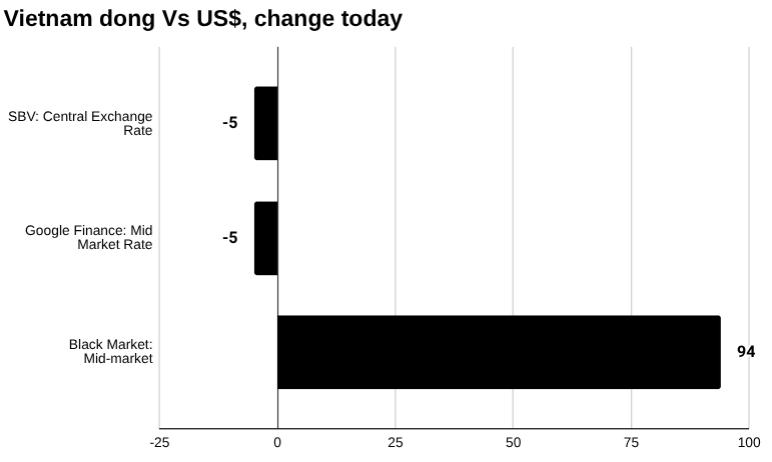 图表:越南盾兑 1 美元,今天 10 月发生变化16
