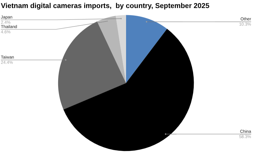 2025年9月越南静态图像、摄像机及其零件进口饼图,按国家划分。