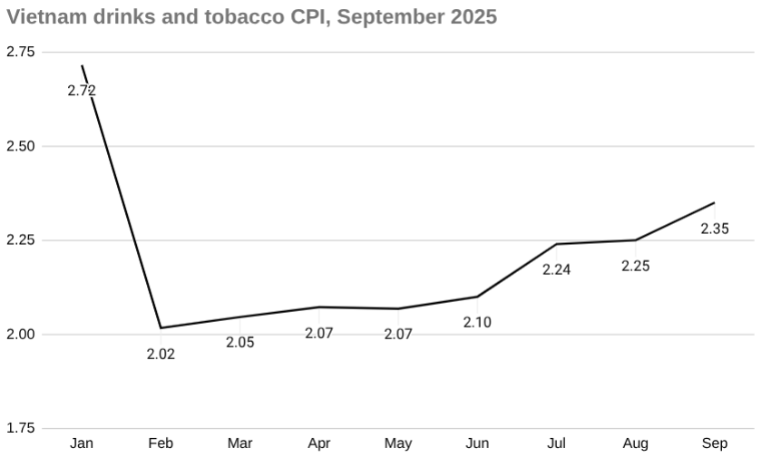 2025 年 9 月越南饮料和烟草消费者价格指数图表。