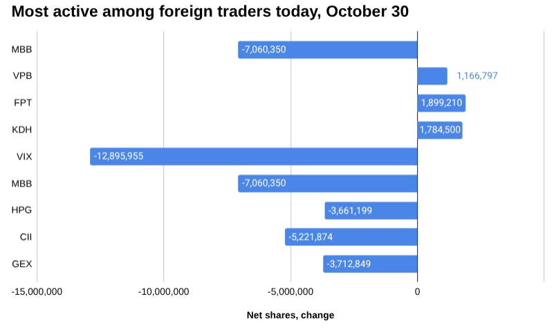 越南股市外贸报告：2025 年 10 月 30 日