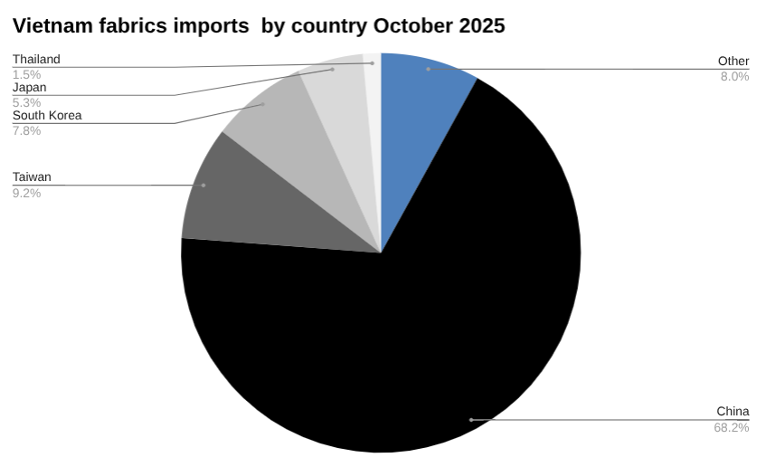 2025 年 10 月按国家/地区划分的越南面料进口饼图。