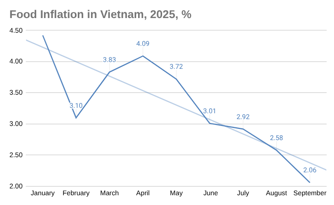 2025 年 1 月至 9 月越南食品通胀图。
