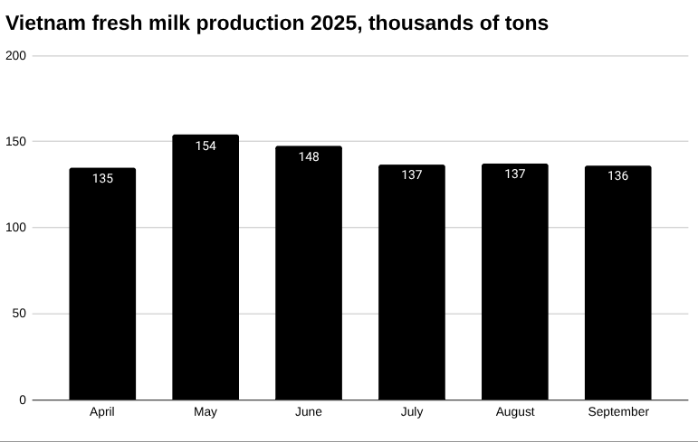 越南鲜奶产量2025年,千吨