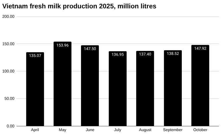 条形图2025年越南鲜奶产量，百万升