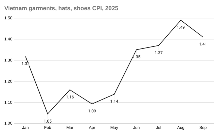 2025 年越南服装、帽子、鞋子 CPI 图