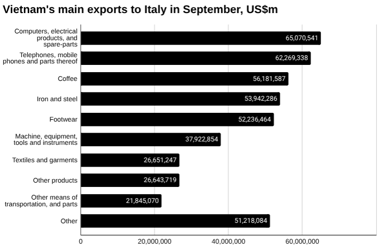 今日越南新闻头条，2025 年 10 月 31 日，商业与经济
