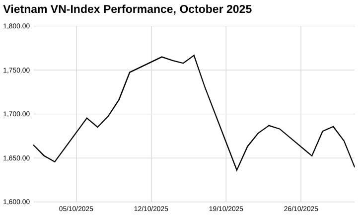 升级待定：越南股市展望 2025 年 11 月