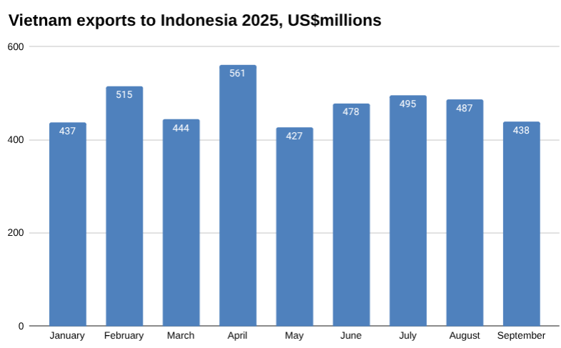 2025 年越南对印度尼西亚的出口图表,百万美元