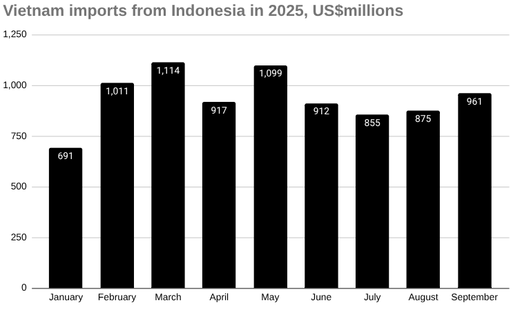 2025 年越南从印度尼西亚进口的条形图，百万美元。
