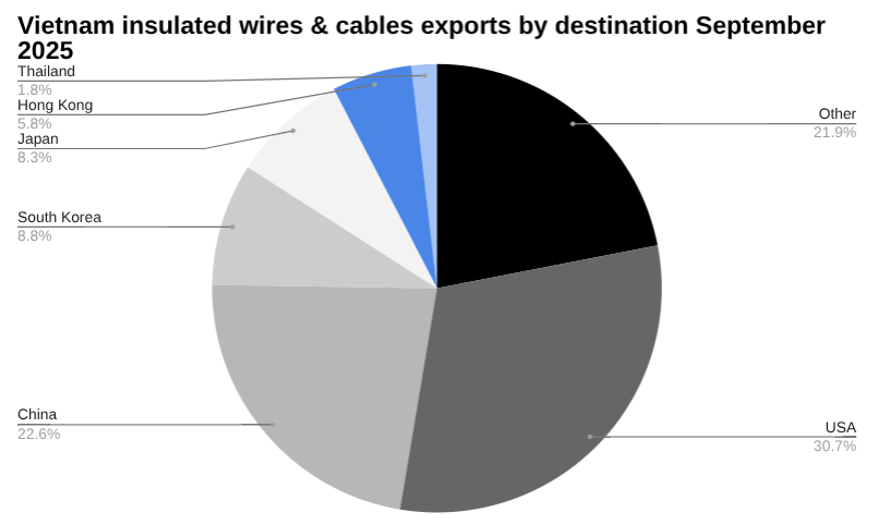 Pie chart 2025 年 9 月越南绝缘电线和电缆出口目的地(按目的地划分)。