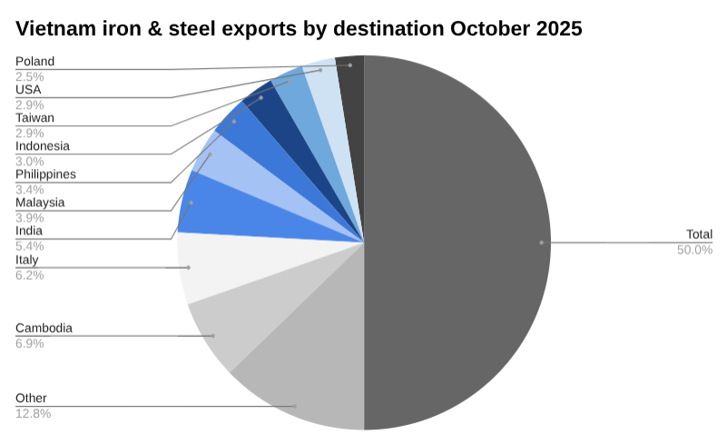 10 月份越南钢铁出口目的地饼图