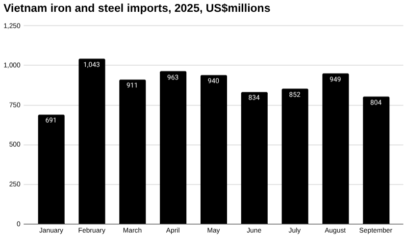 越南钢铁进口条形图,2025 年,百万美元。