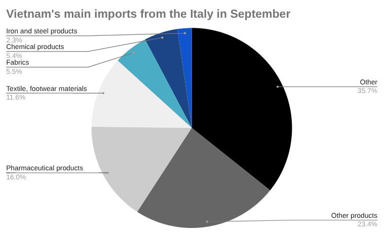 饼图显示 9 月份越南从意大利的主要进口额。