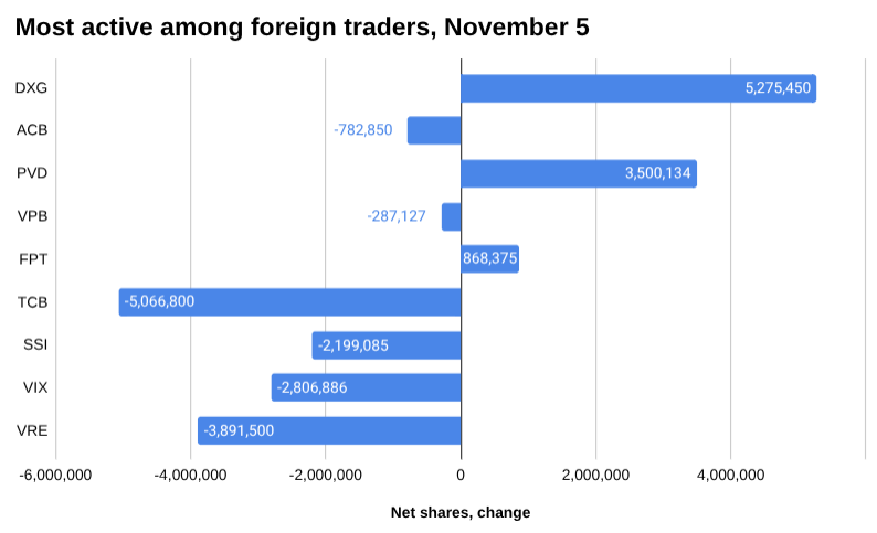 越南股市外贸报告：2025 年 11 月 5 日
