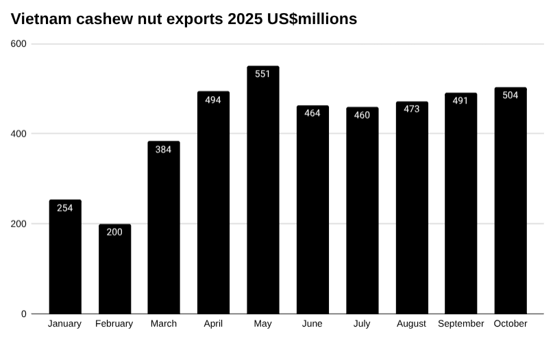 10月越南腰果出口 [报告]