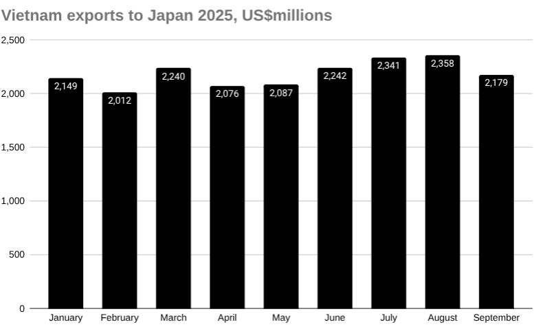 2025年越南对日本出口图表,百万美元