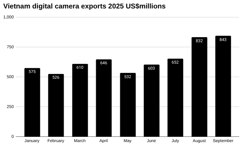 2025年9月越南数码相机出口量 [报告]