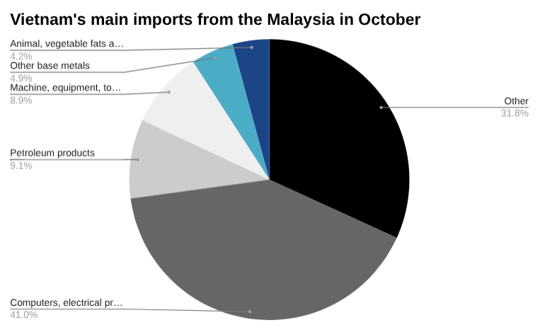 10 月份越南从马来西亚的主要进口额饼图。