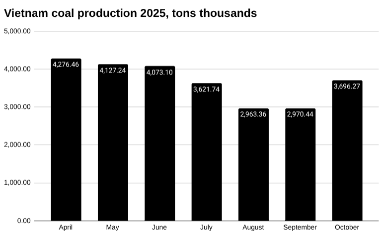 2025 年 10 月越南煤炭产量 [报告]