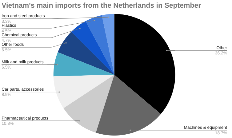 饼图显示越南9月份从荷兰的主要进口额。