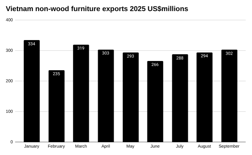 2025 年越南其他材料(木材除外)家具出口额条形图。