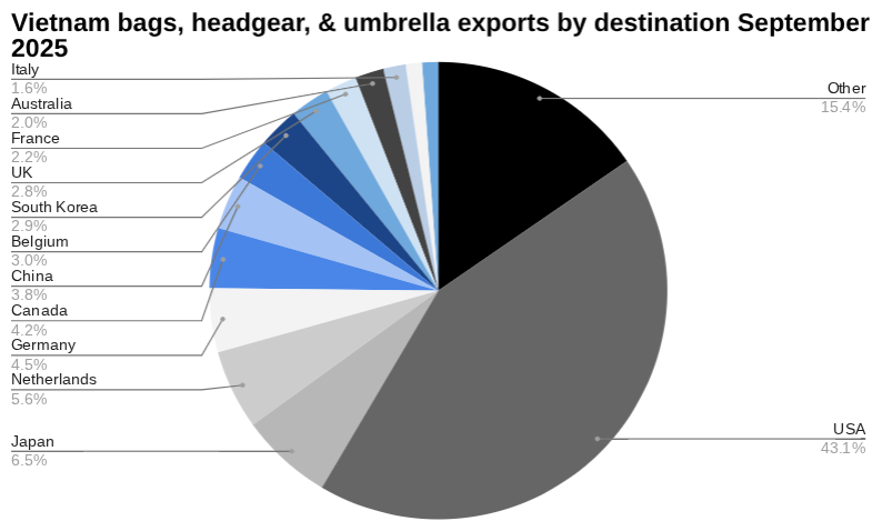 9月份越南对美国的箱包、头饰和雨伞出口下降11.93%