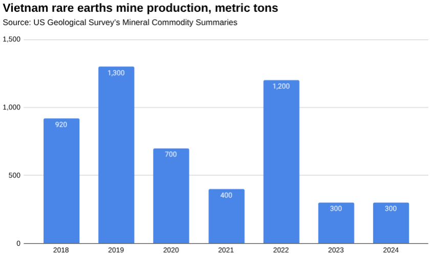 越南稀土矿产量条形图,公吨。