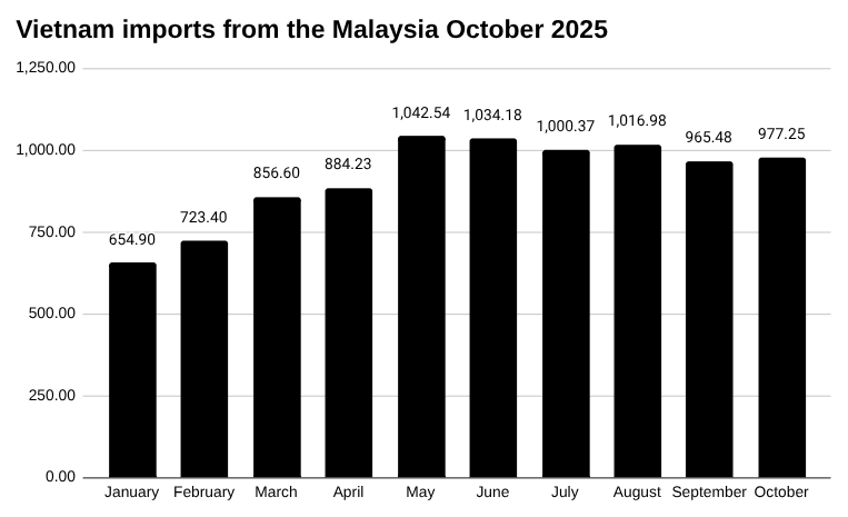 10月份越南从马来西亚的进口 [报告]