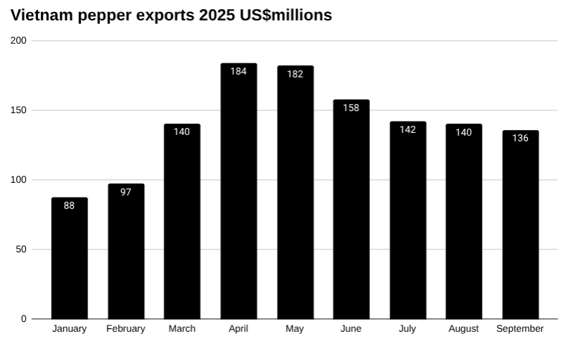 2025 年越南胡椒出口条形图。