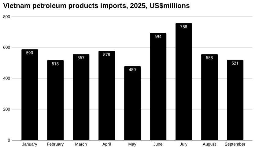越南石油产品进口条形图,2025 年,百万美元。