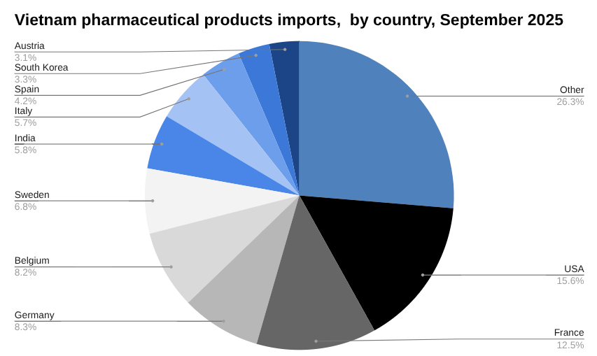 越南制药行业饼图管道进口,2025 年 9 月,按国家/地区划分。