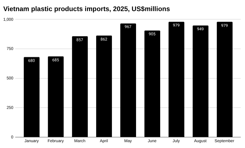 越南塑料制品进口条形图，2025 年，百万美元。
