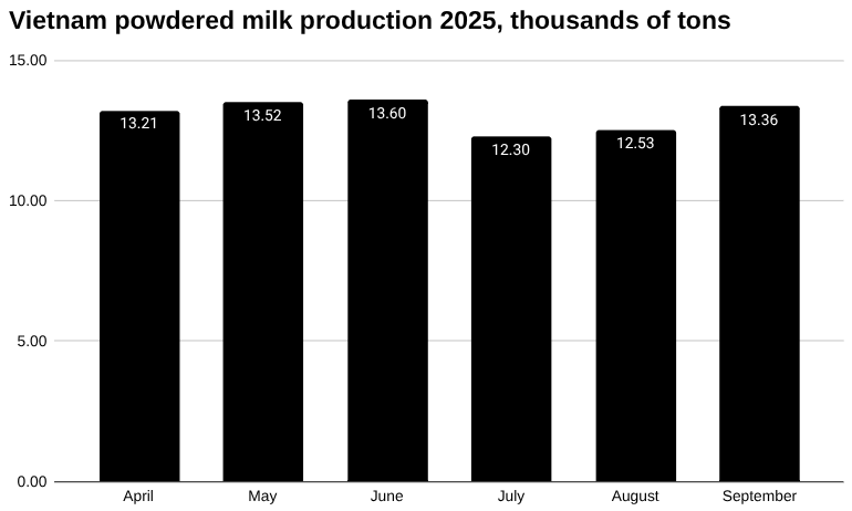 2025年越南奶粉产量,千吨