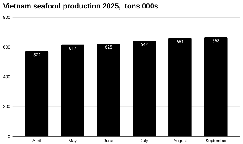 条形图越南海鲜产量2025年,吨000s