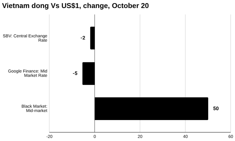 越南盾：汇率、公开市场操作和银行同业拆息，2025 年 10 月 21 日