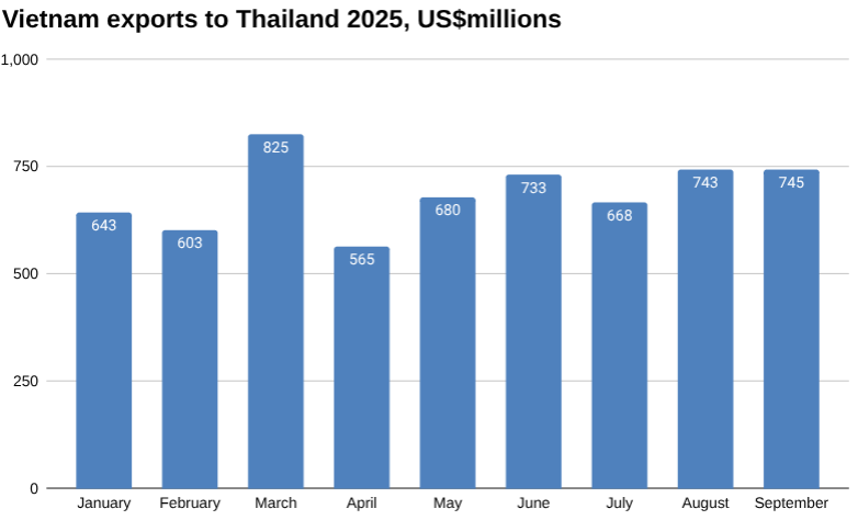 2025年9月越南对泰国的出口 [报告]