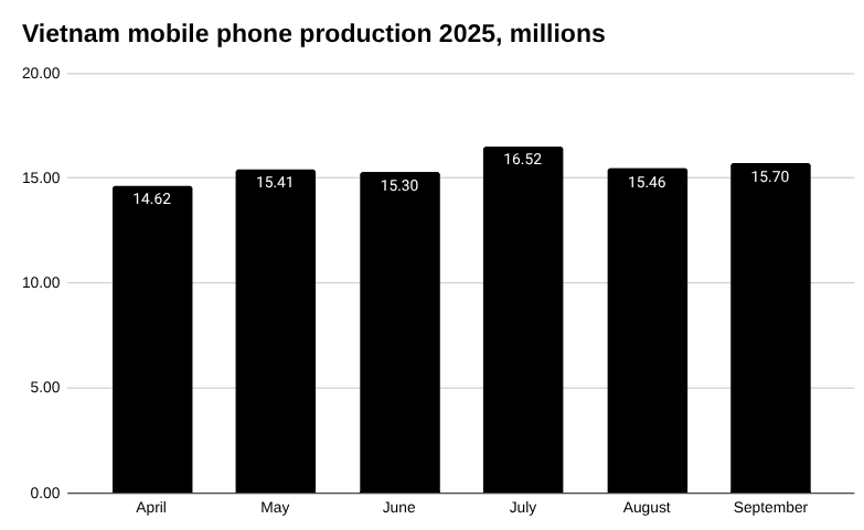 2025 年 9 月越南手机产量 [报告]