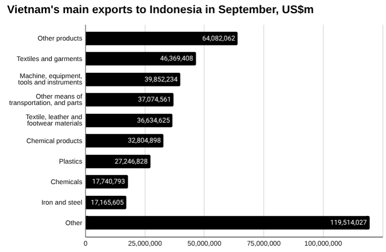2025年9月越南对印度尼西亚的出口 [报告]