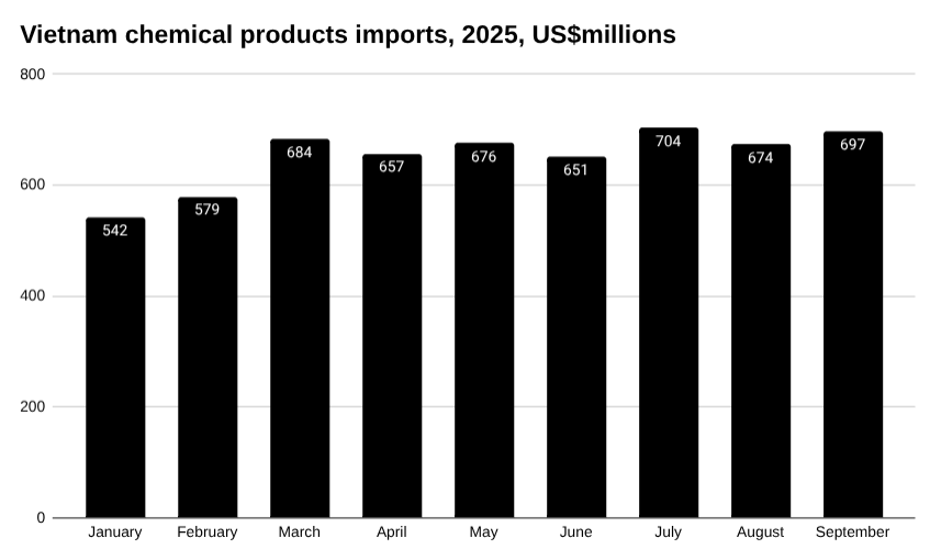 2025年9月越南化工产品进口量 [报告]
