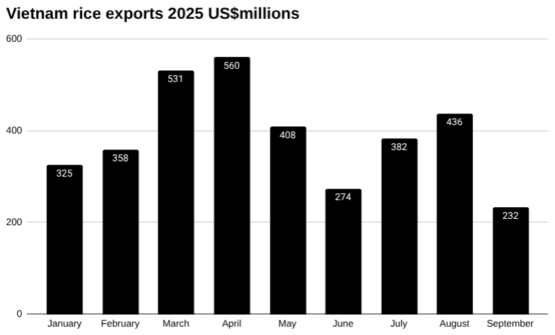 2025 年越南大米出口条形图。