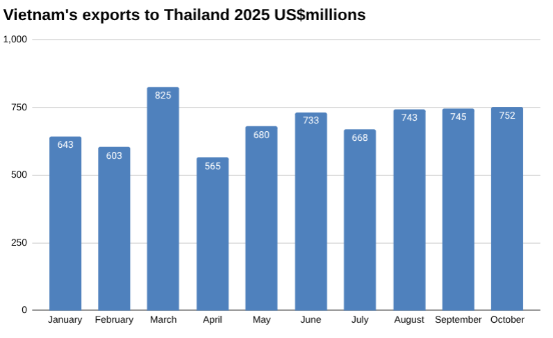 10月越南对泰国出口 [报告]