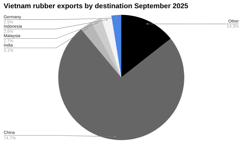 越南9月份橡胶出口额饼图(按目的地)2025 年。