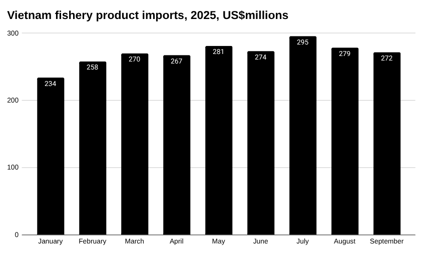 越南水产品进口条形图,2025 年,百万美元。