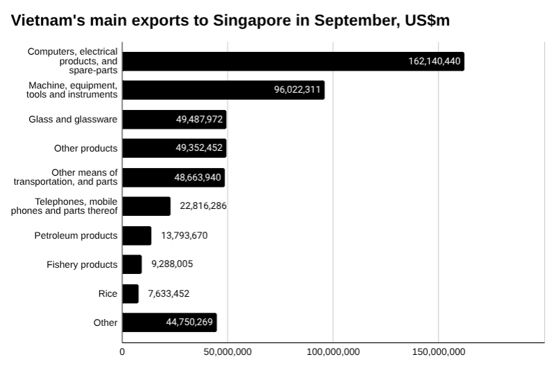 2025年9月越南对新加坡主要出口的柱状图。